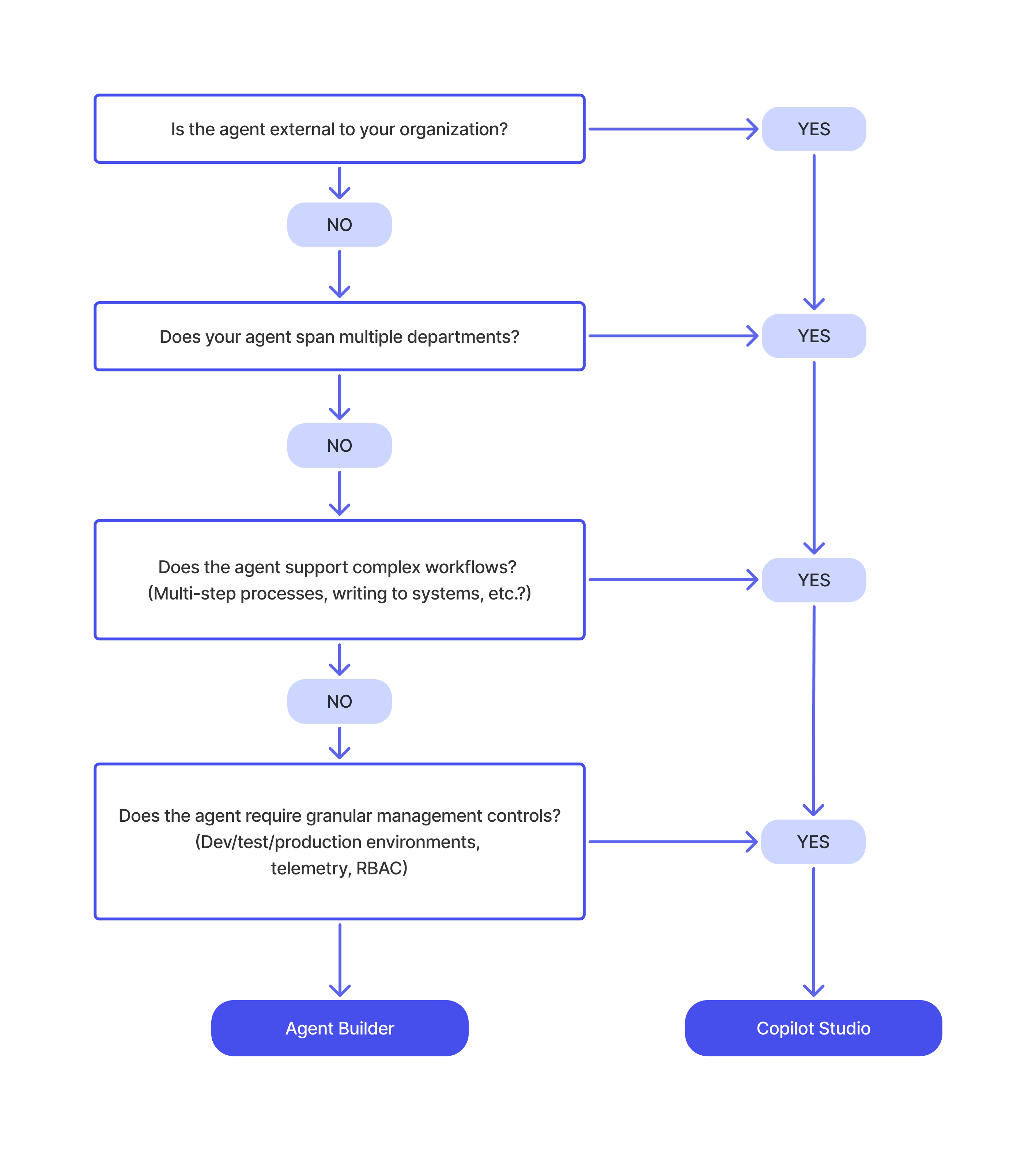 A flow chart that shows the decision points for choosing Microsoft 365 Copilot and Copilot Studio.
