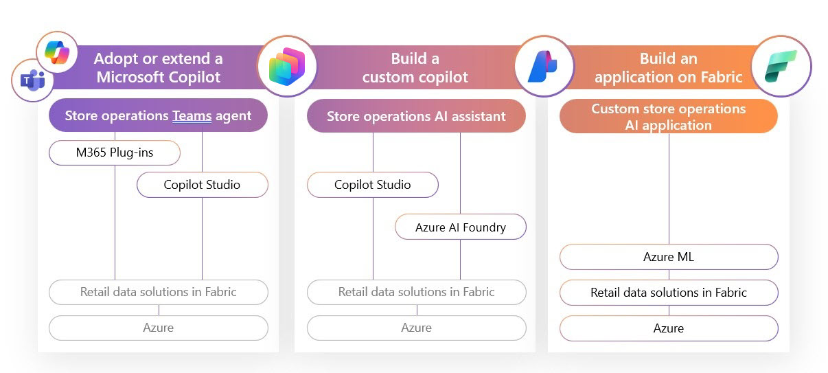 Along the top line, from left to right, are the Microsoft Teams and Copilot for Microsoft 365 Logos, then a column Adopt or Extend a Microsoft Copilot