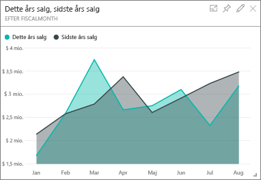 Skærmbilledet viser feltet Salg og Sidste års salg.