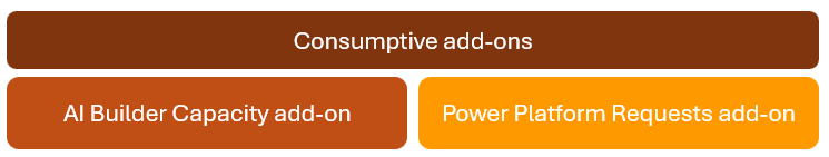 Skærmbillede af Power Automate-forbrugstilføjelsesprogrammer.