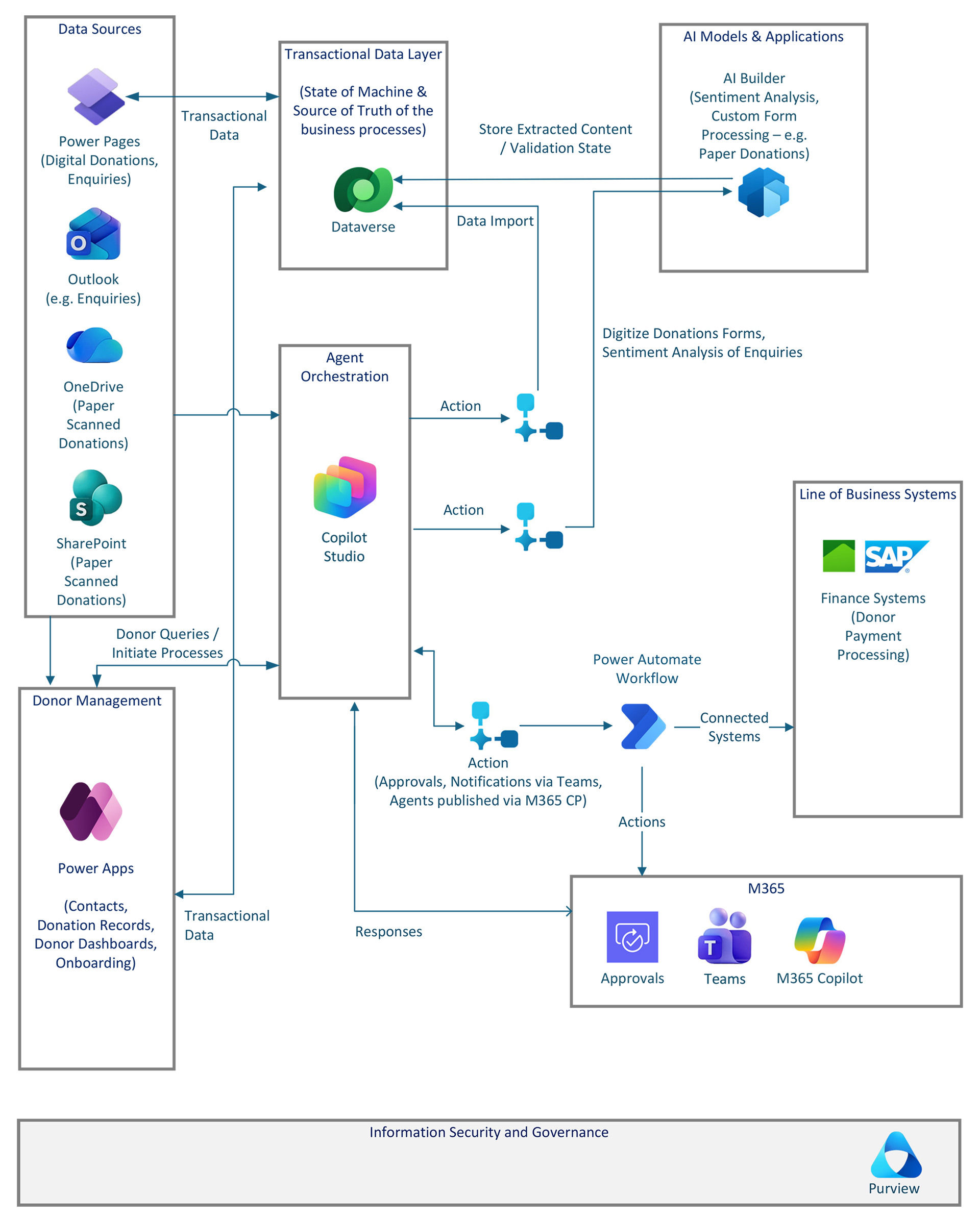 Arkitekturdiagram over en AI-aktiveret arbejdsproces til administration af donorer, der viser datakilder, Dataverse, Copilot Studio, Power Platform og integration med Microsoft 365 og SAP.