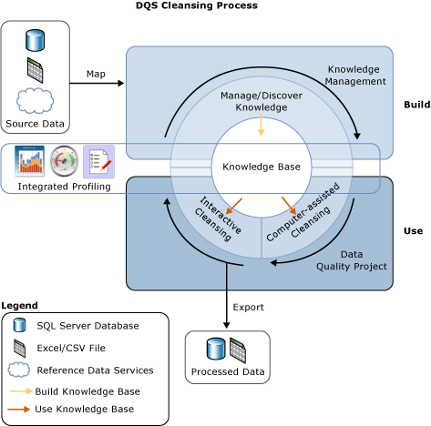 Data Cleansing Process in DQS Data Cleansing Process in DQS