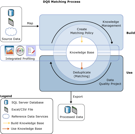 Matching Process in DQS Matching Process in DQS