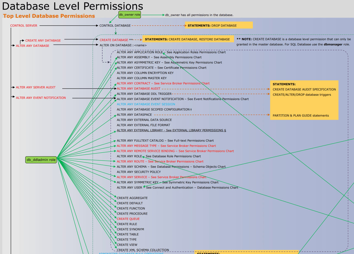 Screenshot from the Database Engine permissions PDF.