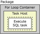Package, For Loop, task host, and Execute SQL task Package, For Loop, task host, and Execute SQL task