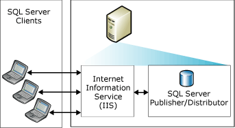 Web synchronization with a single server Web synchronization with a single server
