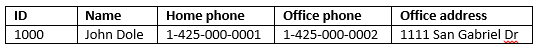 HDInsight Apache HBase Tabellendaten.