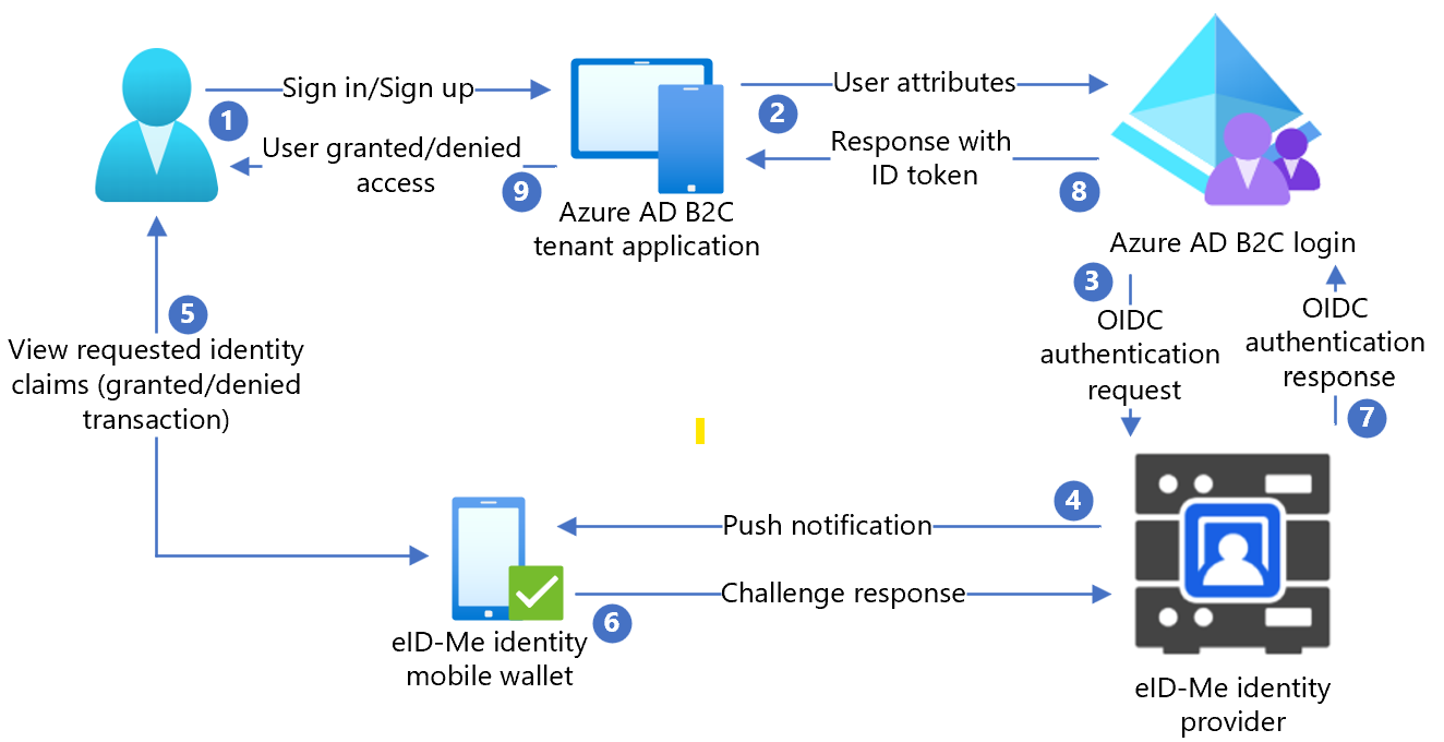 Diagramm der Azure AD B2C-Integration mit eID-Me.