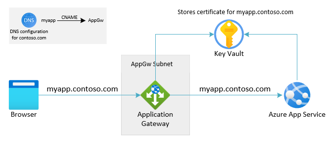 Szenarioübersicht für Application Gateway und App Service unter Verwendung derselben benutzerdefinierten Domäne für beide