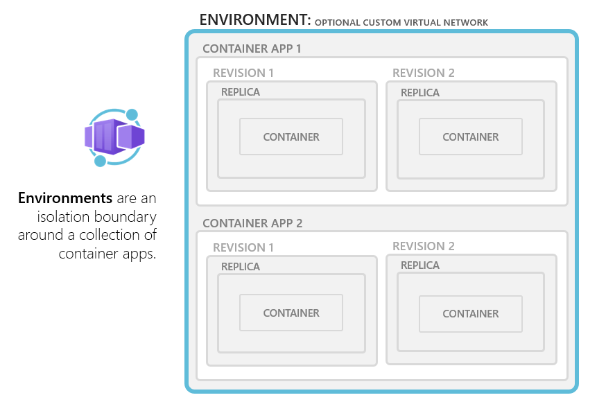 Azure Container Apps-Umgebungen.