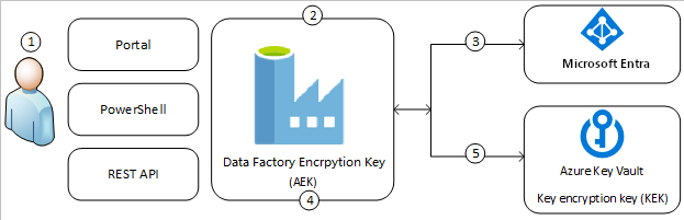 Diagramm, das zeigt, wie vom Kunden verwaltete Schlüssel in Azure Data Factory funktionieren.