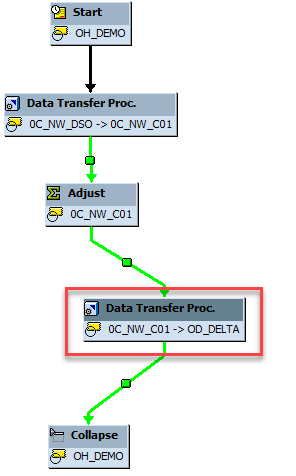 SAP BW-Prozesskette als Flussdiagramm erstellen