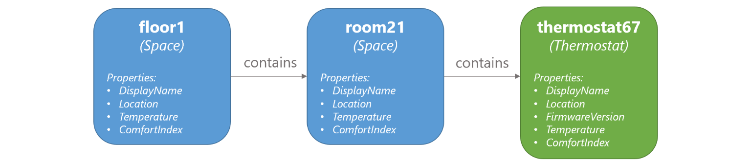 Diagramm, das zeigt, dass „floor1“ „room21“ enthält und „room21“ „thermostat67“ enthält.
