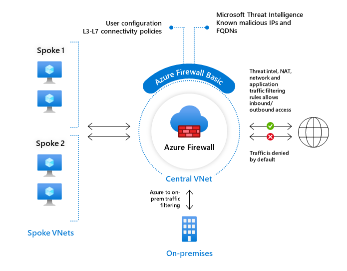 Architekturdiagramm, das die Bereitstellung von Azure Firewall Basic in einer Cloudumgebung veranschaulicht.