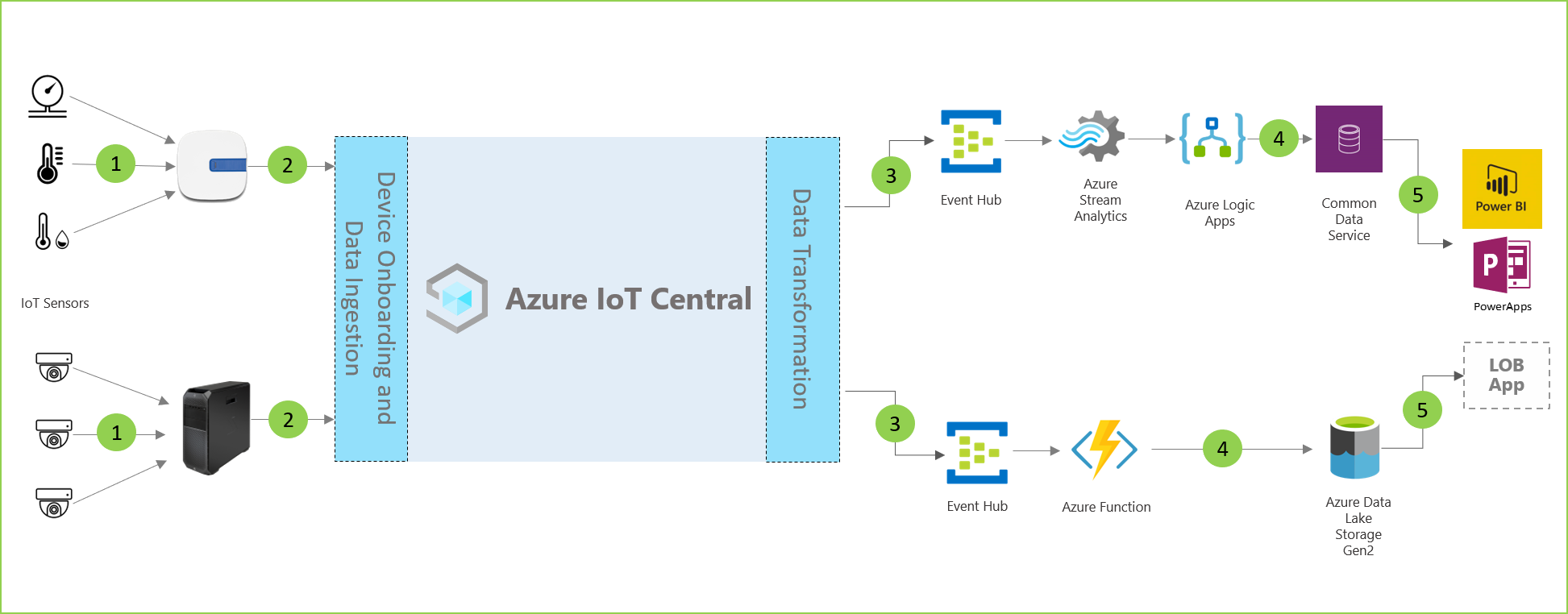 Diagramm der Architektur der In-Store-Analyseanwendung.