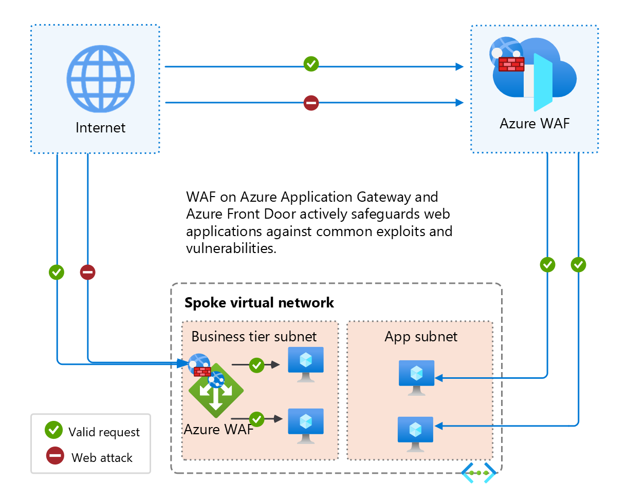 Diagramm zeigt WAF auf Application Gateway und Front Door, das gültige Client-Anfragen durchlässt und bösartige Webangriffe blockiert.