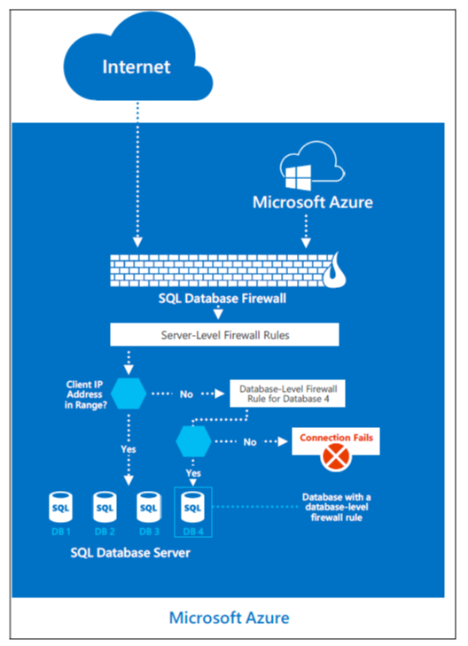 Azure SQL-Datenbank firewall