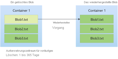 Screenshot, wie ein weich gelöschter Blob während der Speicherzeit wiederhergestellt werden kann.
