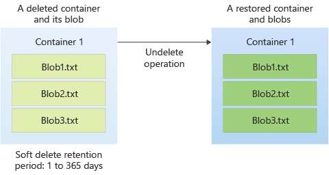 Diagramm, das zeigt, wie ein soft-gelöschter Container wiederhergestellt werden kann