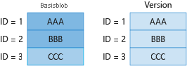 Diagramm 2 zeigt die Abrechnung für eindeutige Blöcke im Basis-Blob und in der vorherigen Version.