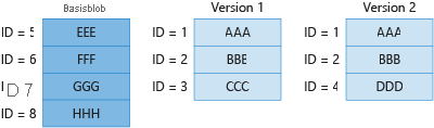Diagramm 4 zeigt die Abrechnung für eindeutige Blöcke im Basis-Blob und in der vorherigen Version.