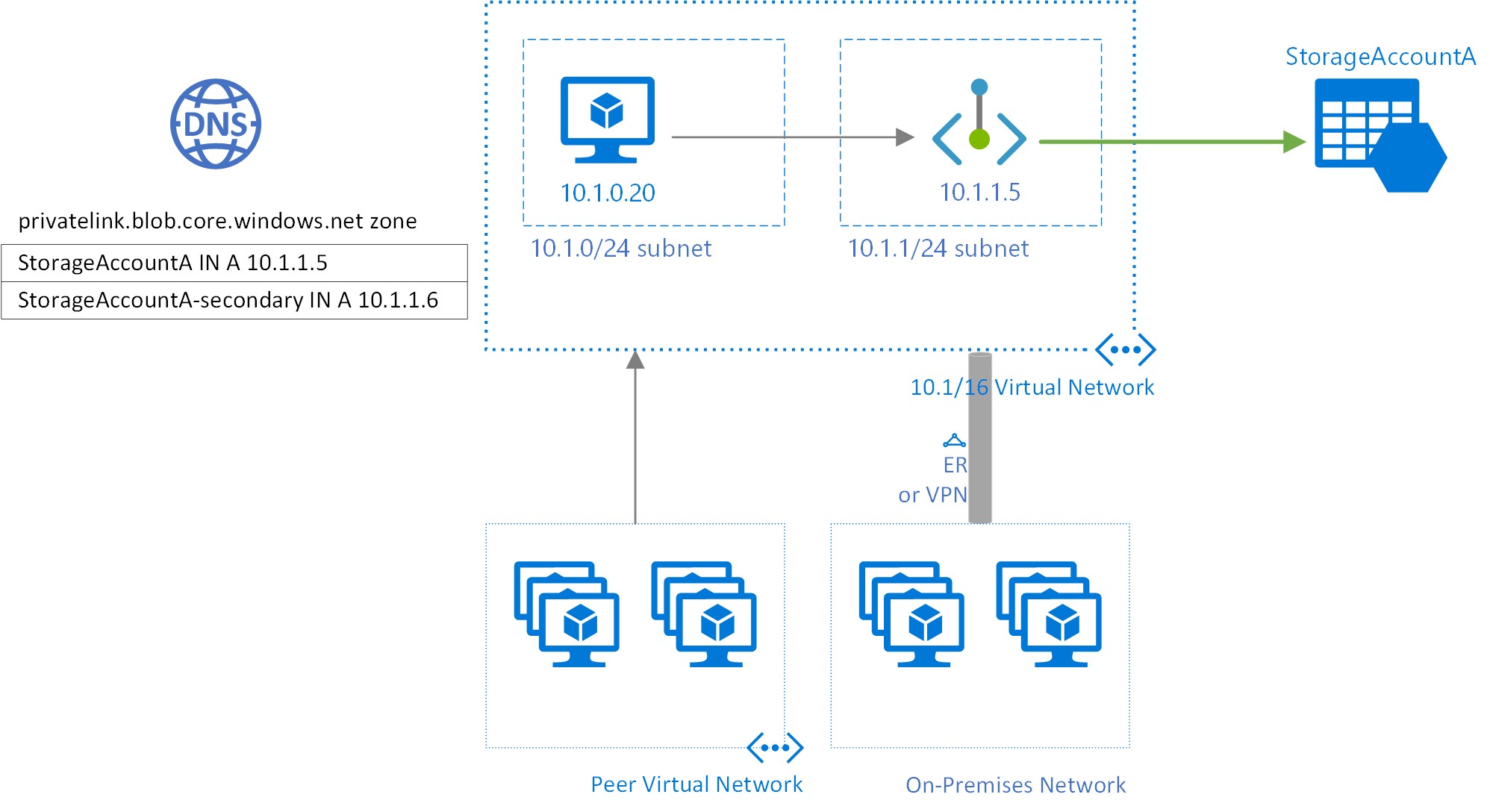 Overview von privaten Endpunkten für Azure Storage