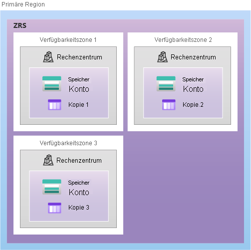 Diagramm, das zeigt, wie Daten über Verfügbarkeitszonen hinweg mit zonenredundantem Speicher-ZRS repliziert werden.