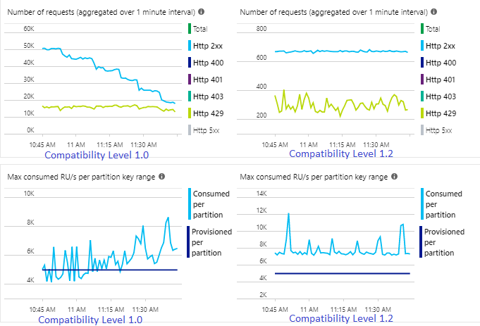 Screenshot: Vergleich von Azure Cosmos&nbsp;DB-Metriken.