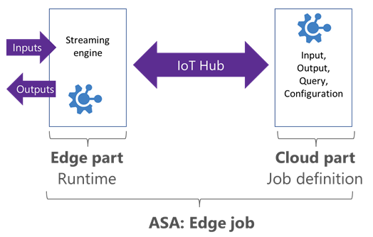 Diagramm, das die Komponenten eines Azure Stream Analytics Edge-Auftrags zeigt.