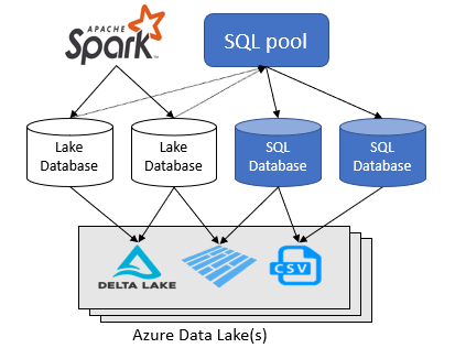 Diagramm, das auf Basis von Data Lake-Dateien erstellte Lake- und SQL-Datenbanken zeigt.