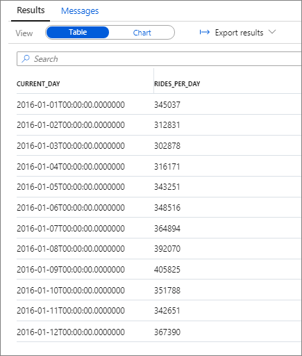 Der Screenshot zeigt eine Tabelle der täglichen Anzahl von Fahrten als Ergebnis für das Jahr 2016.
