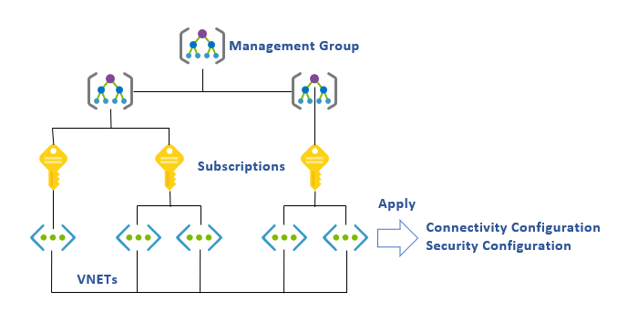 Diagramm der Verwaltungsgruppe, des Abonnements und der hierarchie des virtuellen Netzwerks in Virtual Network Manager.