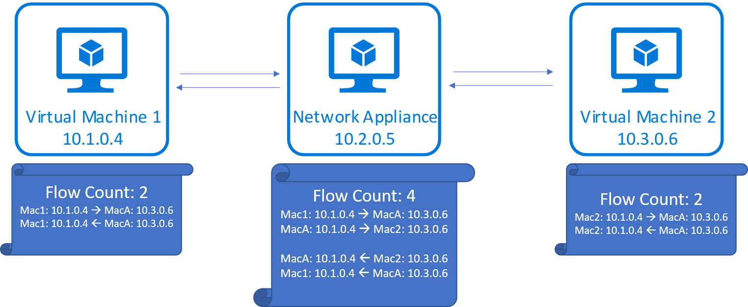 Screenshot des Diagramms zur Flowanzahl der Azure-VM mit TCP-Kommunikationsrouting über eine Netzwerk-Virtual Appliance mit eingehenden und ausgehenden Verbindungen.