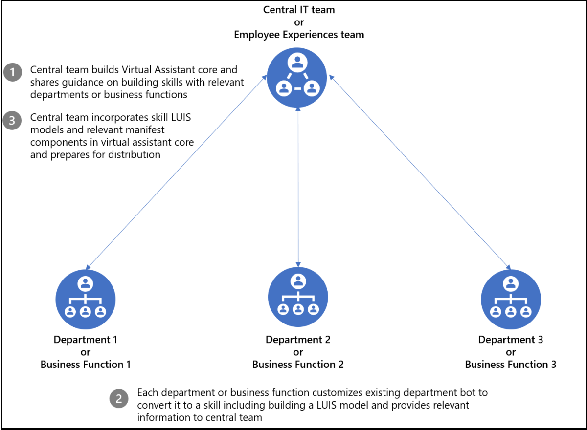 Diagramm, das zeigt, dass das zentrale Team die Assistent verwaltet und Geschäftsfunktionsteams Fähigkeiten beisteuern.