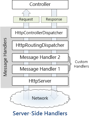 Diagramm serverseitiger Meldungshandler mit zwei benutzerdefinierten Handlern, die in die Web A P I-Pipeline eingefügt wurden.