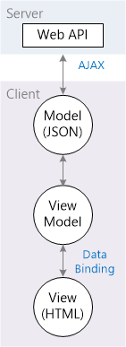 Diagramm, das die Server-Web-API und das Client-Modell JSON durch AJAX verknüpft zeigt und das View-Modell sowie die Ansicht HTML durch Datenbindung verbindet.