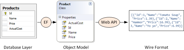 Diagramm mit der Datenbankebene, die mit dem Objektmodell durch Entity Framework verbunden ist. Das Objektmodell ist über eine Web-API mit dem Drahtformat verbunden.