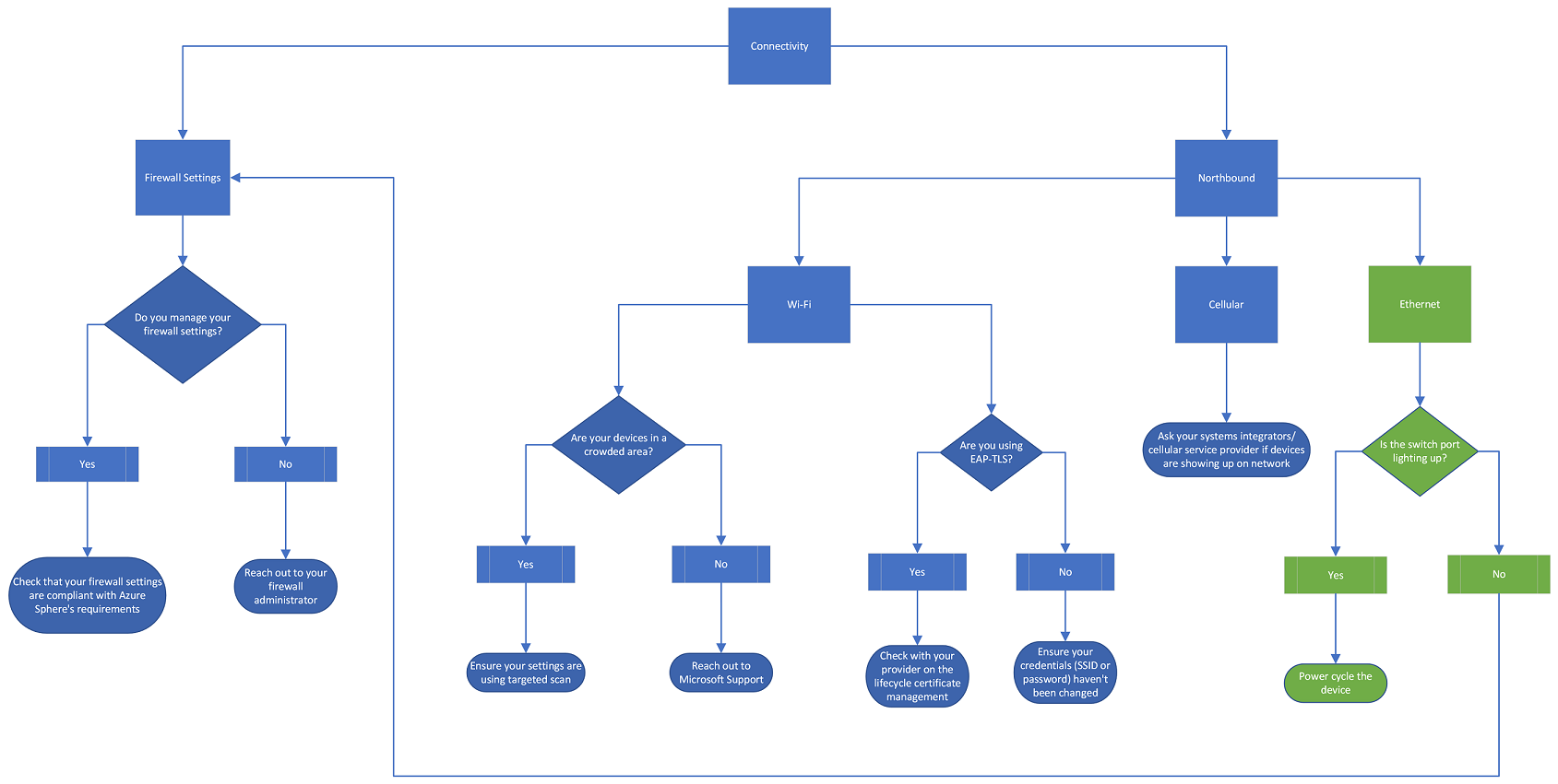 Konnektivitätsflussdiagramm.
