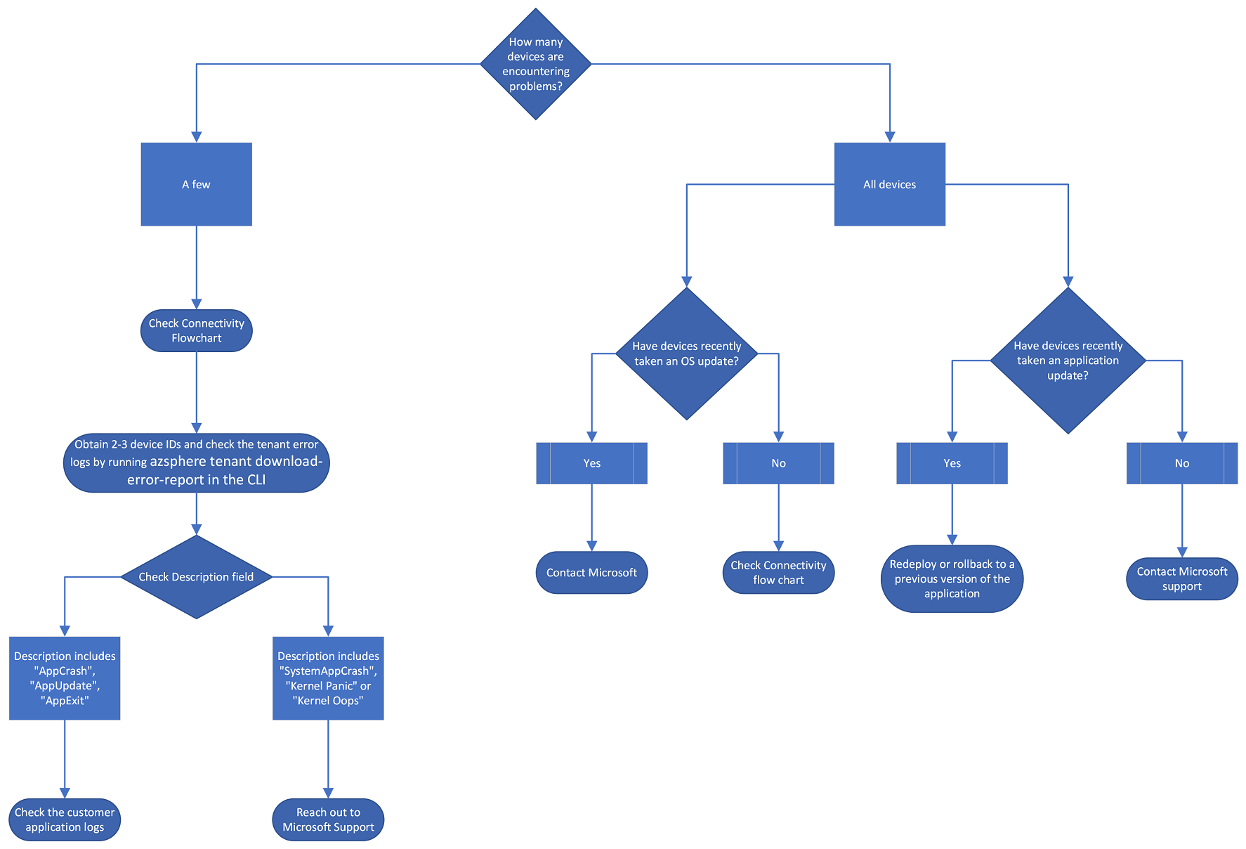 Flussdiagramm zum Ausmaß des Problems.