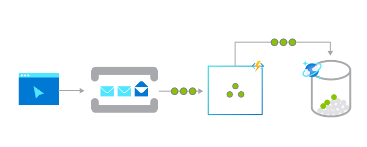 Diagramm der Azure Functions in einem zuverlässigen Nachrichtensystem.