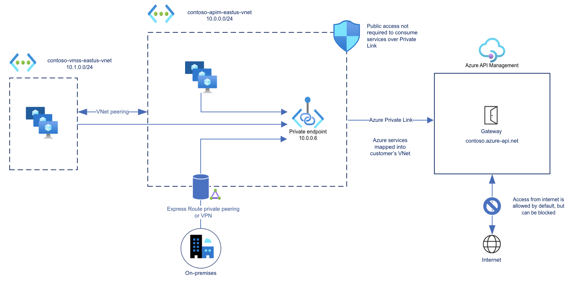 Diagramm: Sichere eingehende Verbindung zu API Management mittels privatem Endpunkt.