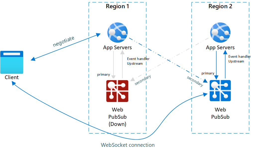 Nach dem Failover