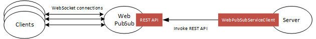 Screenshot mit Clients, die eine WebSocket-Verbindung mit einer Web PubSub-Ressource herstellen