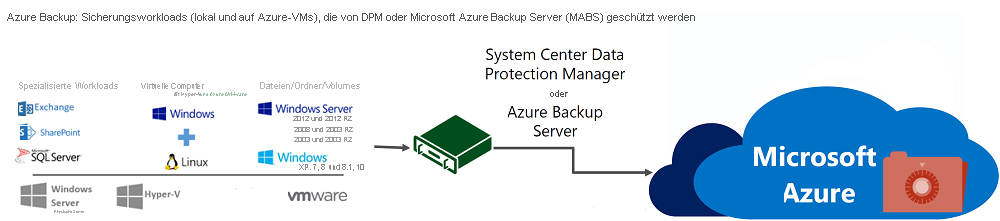 Sicherung von Maschinen und Workloads, die durch DPM oder MABS geschützt werden