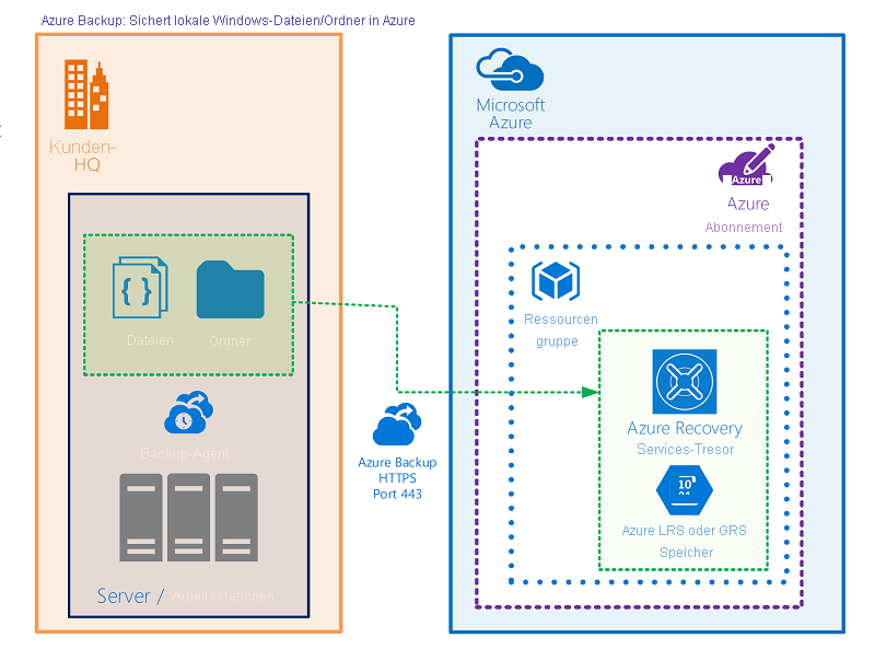 Backup von lokalen Windows Server Computern mit MARS-Agent