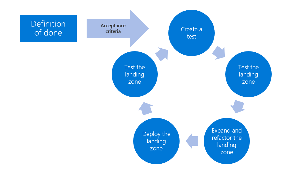 Diagramm des testgesteuerten Entwicklungsprozesses für Azure-Landezonen.