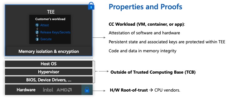 Diagramm, das das vertrauenswürdige Computerbasiskonzept zeigt.
