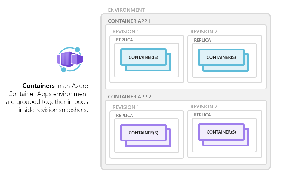 Azure Container Apps: Container