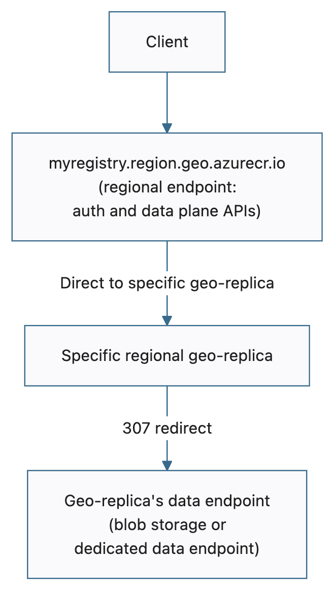 Diagramm mit dem regionalen Endpunktanforderungsfluss: Ein Client stellt eine Verbindung mit myregistry.region.geo.azurecr.io her, die Anforderung wird direkt an das spezifische regionale Georeplikat gesendet, und das Georeplikat gibt eine 307-Umleitung zum Datenendpunkt für Blob-Downloads aus.