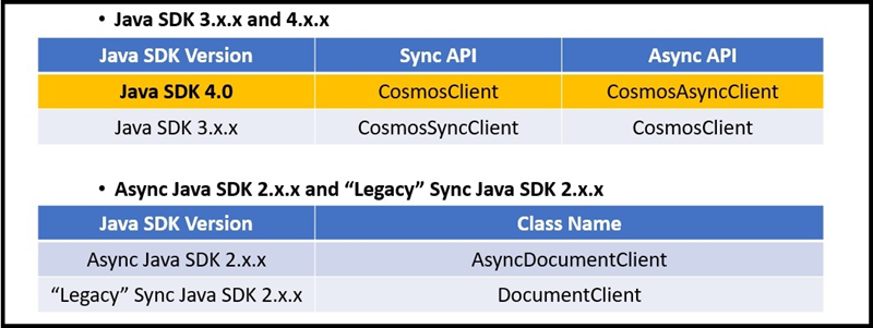 Benennungskonventionen für Azure Cosmos DB Java SDK